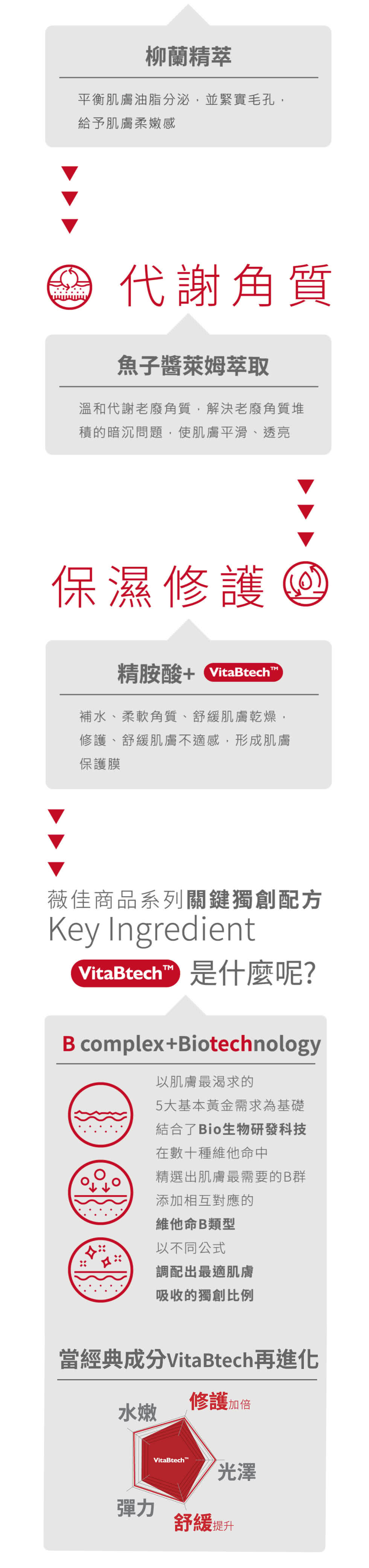 当经典成分Vita Btech再进化