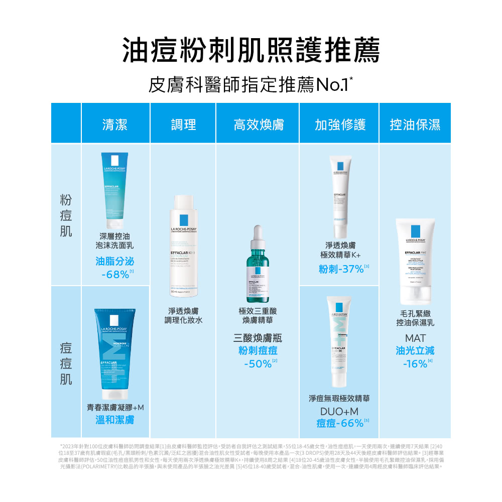 2023年针对100位皮肤科医师访问调查结果1由皮肤科医师监控评估,受访者自我评估之测试结果,55位1845岁女性,油性痘痘肌,一天使用两次,连续使用7天结果 240