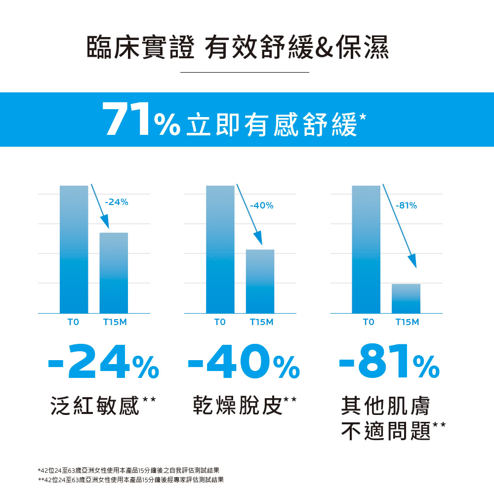 42位24至63岁亚洲女性使用本产品15分钟后之自我评估测试结果
