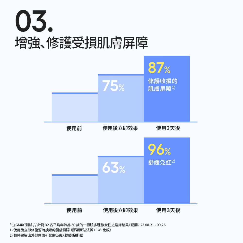 由 GMRC测试针对32名平均年龄为30岁的一般肌多种族女性之临床结果,期间23.08.2109.26