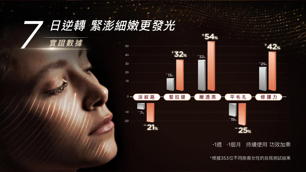 根据353位不同族裔女性的自我测试结果