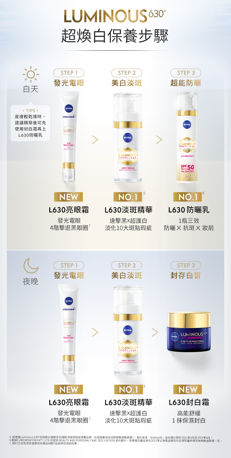 6.根据EUROMONITOR INTL LTD 所提供 BEAUTY AND PERSONAL CARE 2022 EDITION 资料显示,妮维雅防晒品牌在2021年以零售金额名列全球防罗市场所有销售通路第一名。