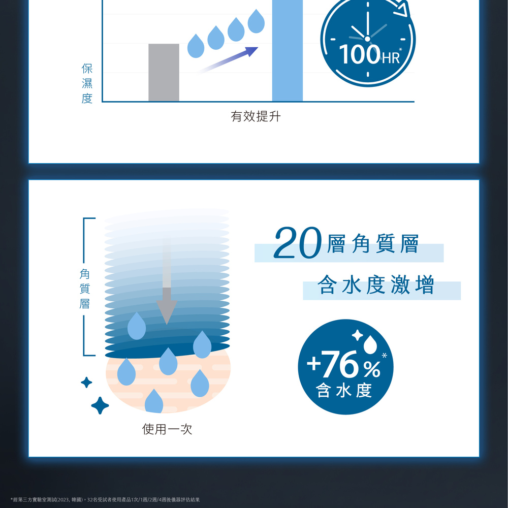 经第三方实验室测试2023,韩国,32名受试者使用产品1次1周2周4周后仪器评估结果