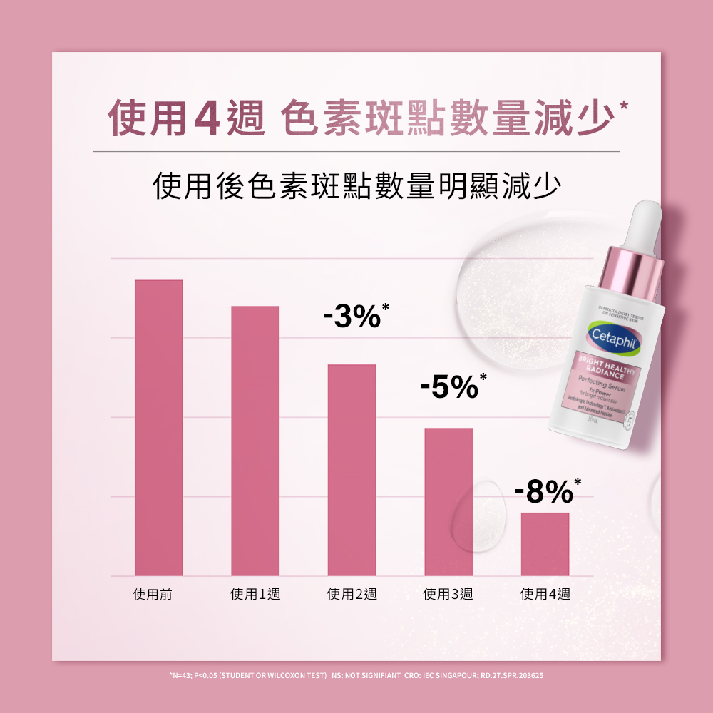 使用4周 色素斑点数量减少