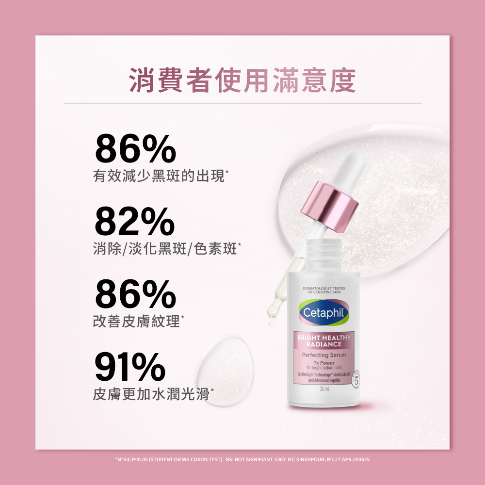 消费者使用满意度 有效减少黑斑的出现 消除淡化黑斑色素斑 改善皮肤纹理 皮肤更加水润光滑 