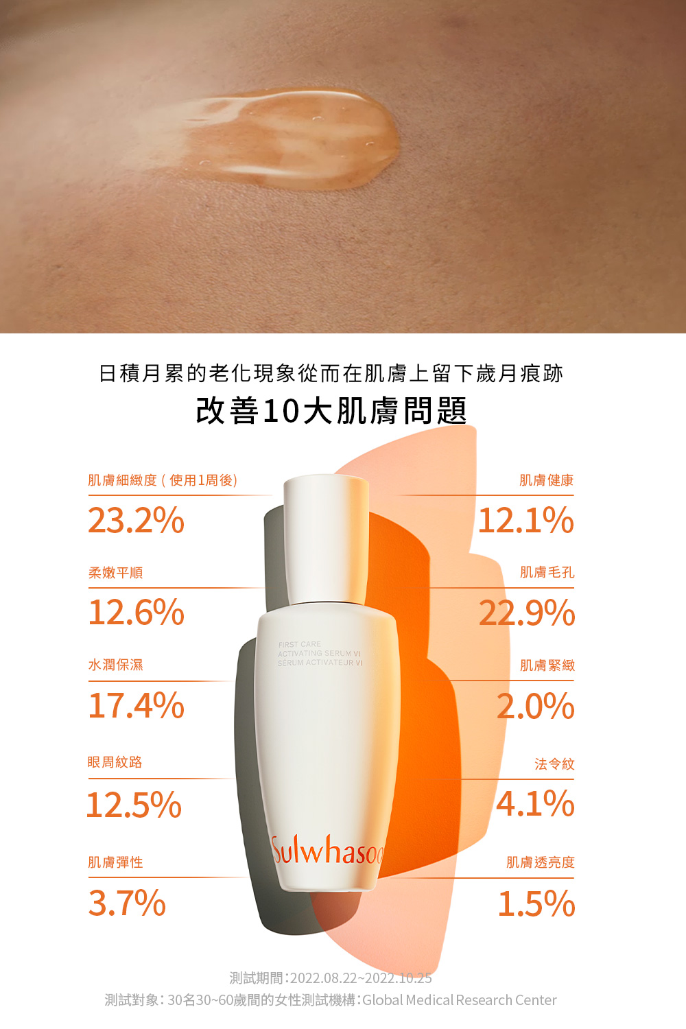 测试对象30名3060岁间的女性测试机构Global Medical Research Center