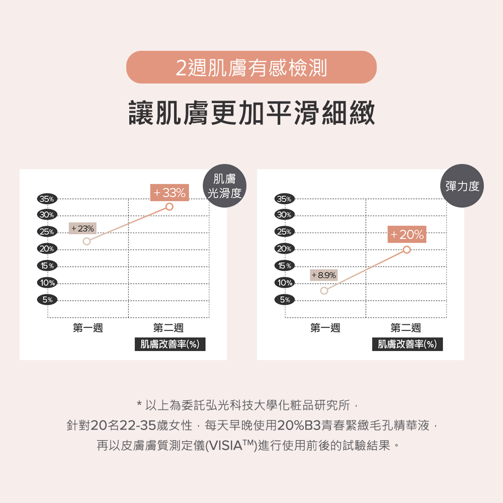 针对20名2235岁女性,每天早晚使用20%B3青春紧致毛孔精华液,