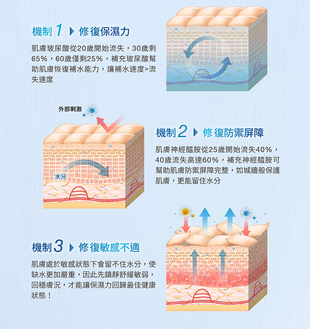 65%,60岁仅剩25%,补充玻尿酸帮