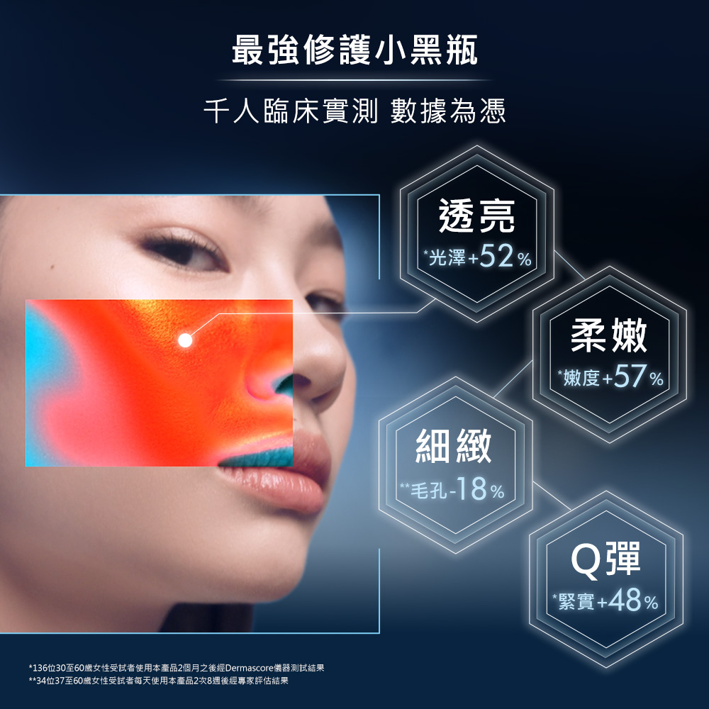 136位30至60岁女性受试者使用本产品2个月之后经Dermascore仪器测试结果