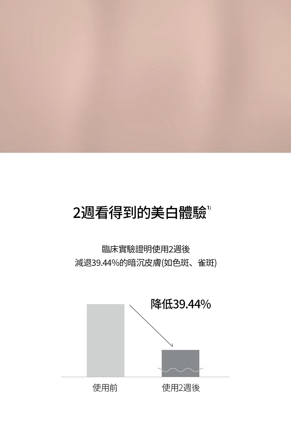 2周看得到的美白体验 临床实验证明使用2周后 减退39.44%的暗沉皮肤如色斑、雀斑 使用前 使用2周后 