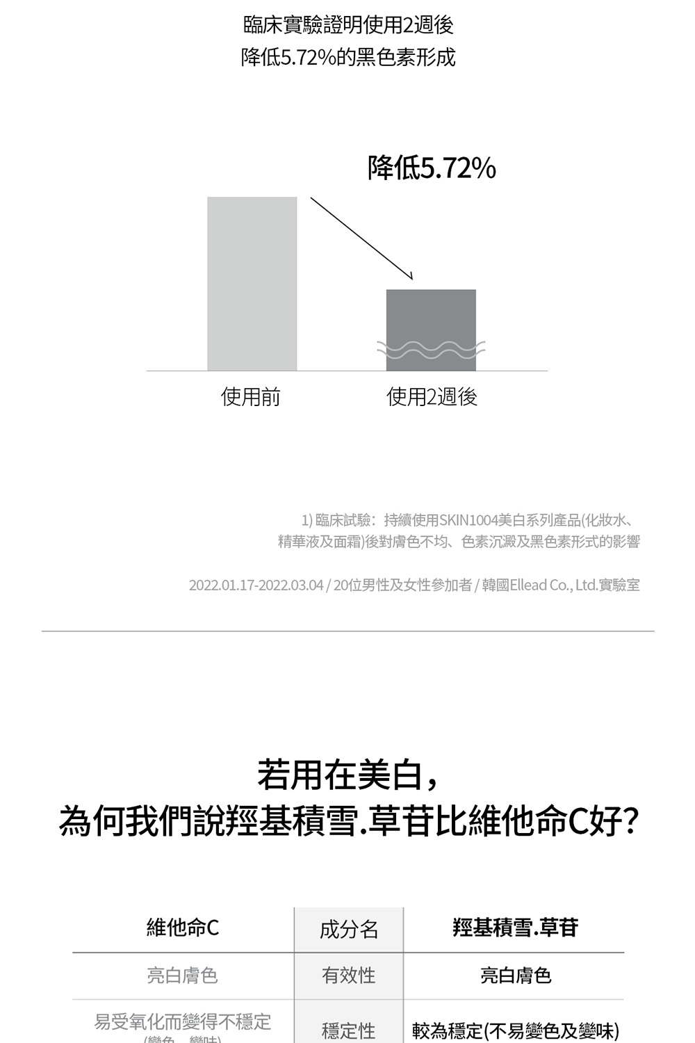 2022.01.172022.03.0420位男性及女性参加者韩国Ellead Co., Ltd.实验室
