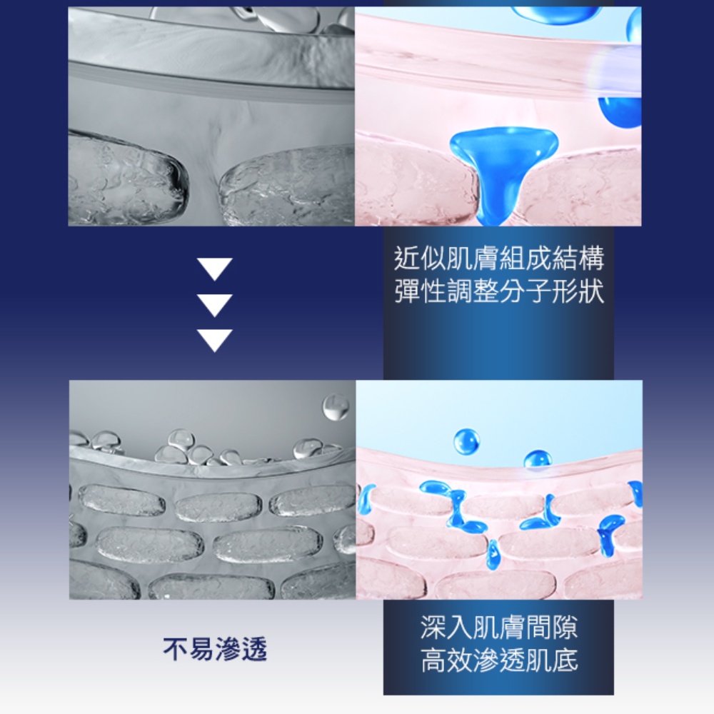 近似肌肤组成结构 弹性调整分子形状 深入肌肤间隙 不易渗透 高效渗透肌底 