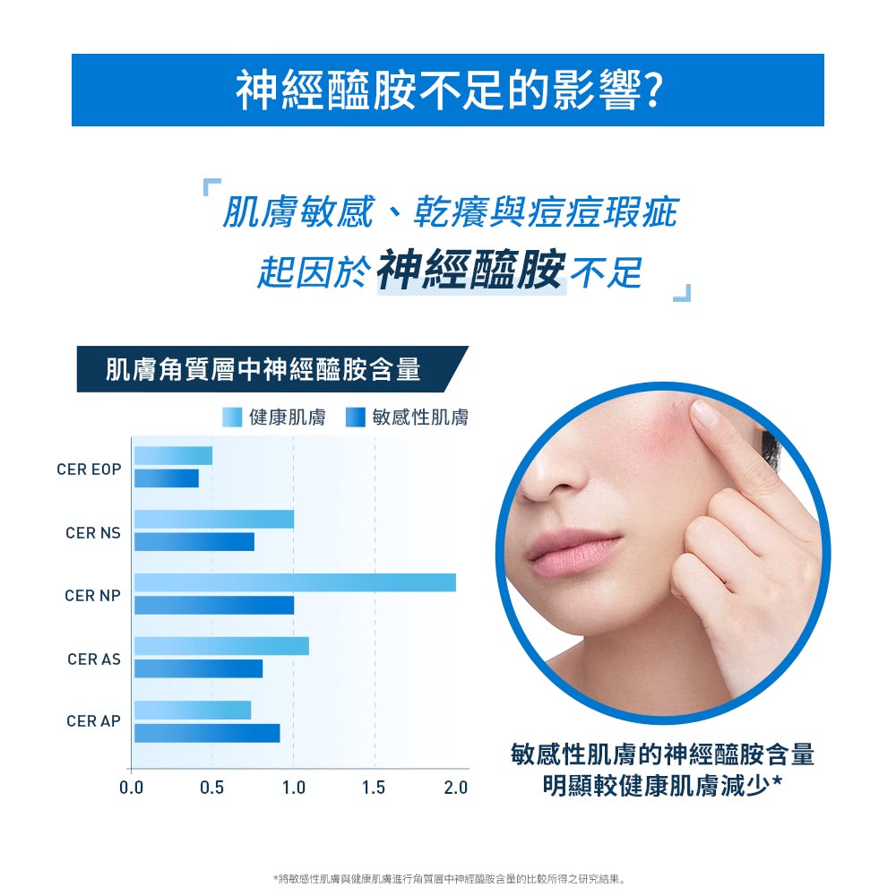 将敏感性肌肤与健康肌肤进行角质层中神经醯胺含量的比较所得之研究结果。