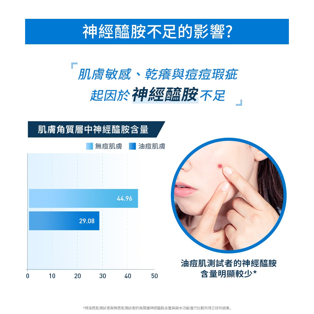 将油痘肌测试者与无痘肌测试者的角质层神经醯胺含量与锁水功能进行比较所得之研究结果。
