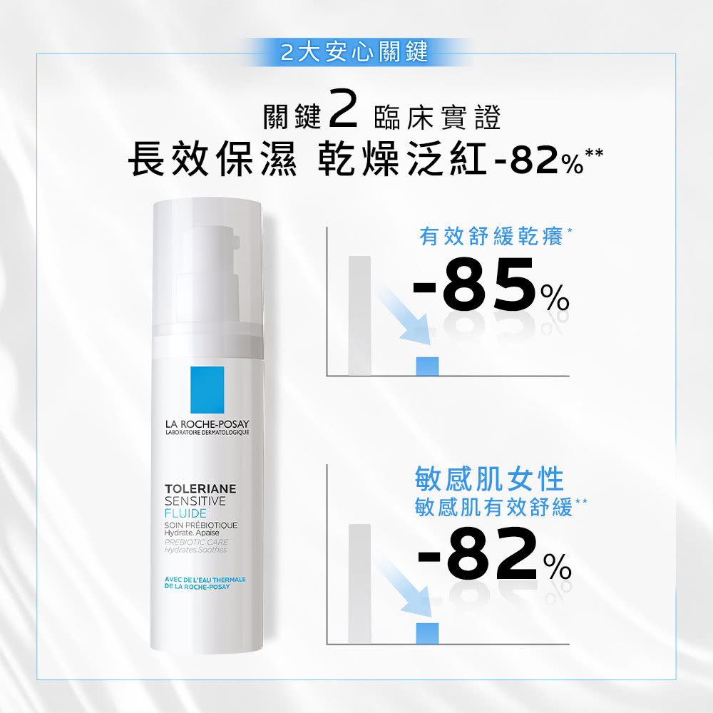 长效保湿 干燥泛红82%