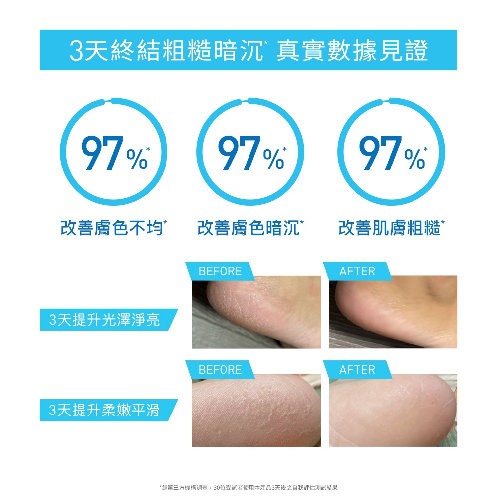 经第三方机构调查,30位受试者使用本产品3天后之自我评估测试结果