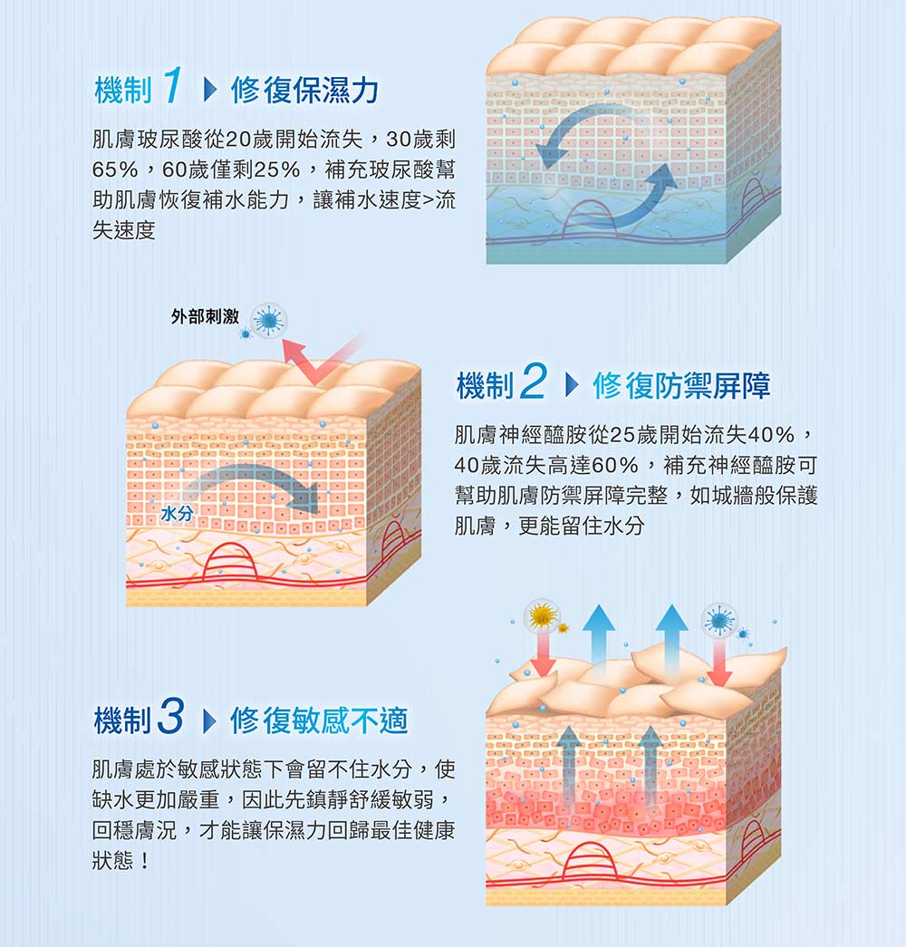 65%,60岁仅剩25%,补充玻尿酸帮