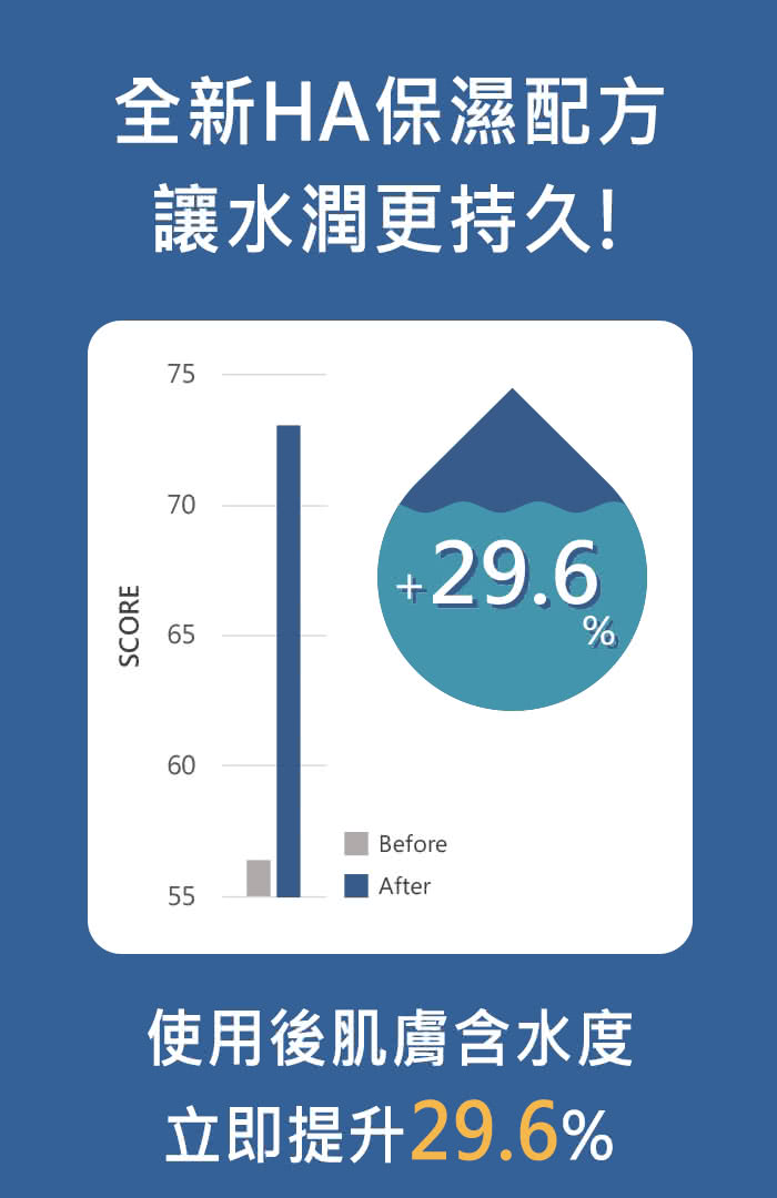 全新HA保湿配方 让水润更持久 使用后肌肤含水度 立即提升29.6% 