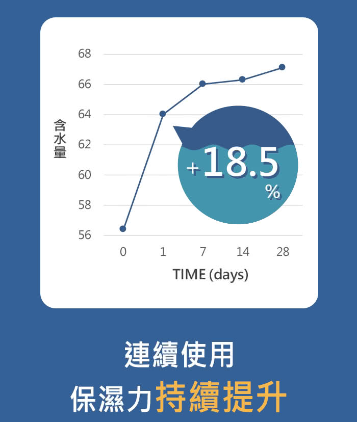 连续使用 保湿力持续提升 含水量 