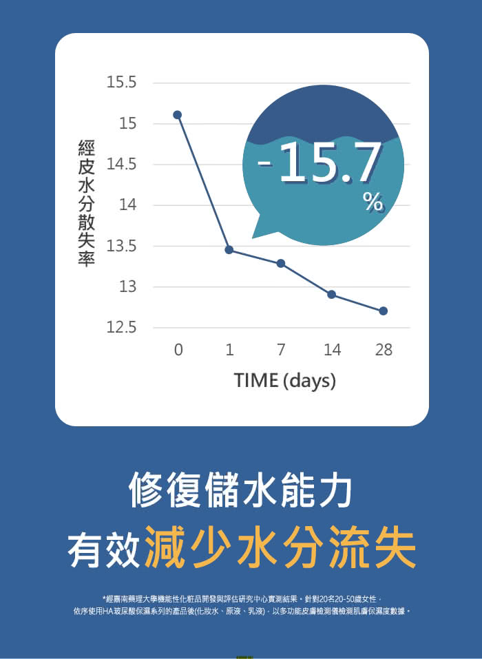 修复储水能力 有效减少水分流失 经嘉南药理大学机能性化粧品开发与评估研究中心实测结果。针对20名2050歳女性, 依序使用HA玻尿酸保湿系列的产品后化妆水、原液、乳液,以多功能皮肤检测仪检测肌肤保湿度数据, 经皮水分散失率 
