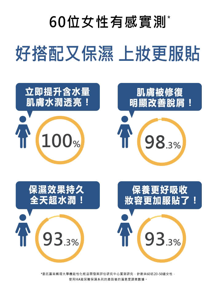 委托嘉南药理大学机能性化离品开发与评估研究中心实测研究,针对共60名2050歳女性,