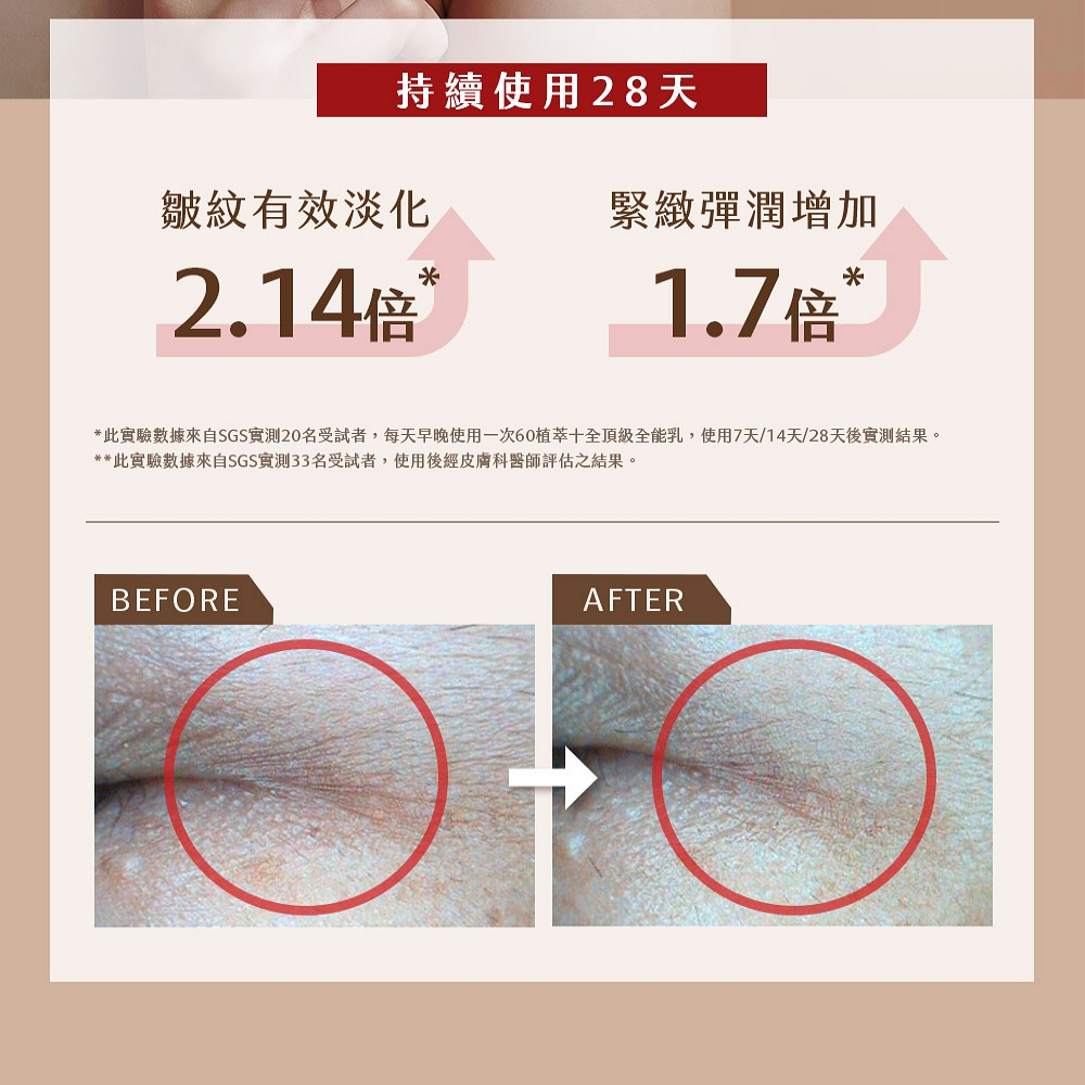 此实验数据来自SGS实测20名受试者,每天早晚使用一次60植萃十全顶级全能乳,使用7天14天28天后实测结果。