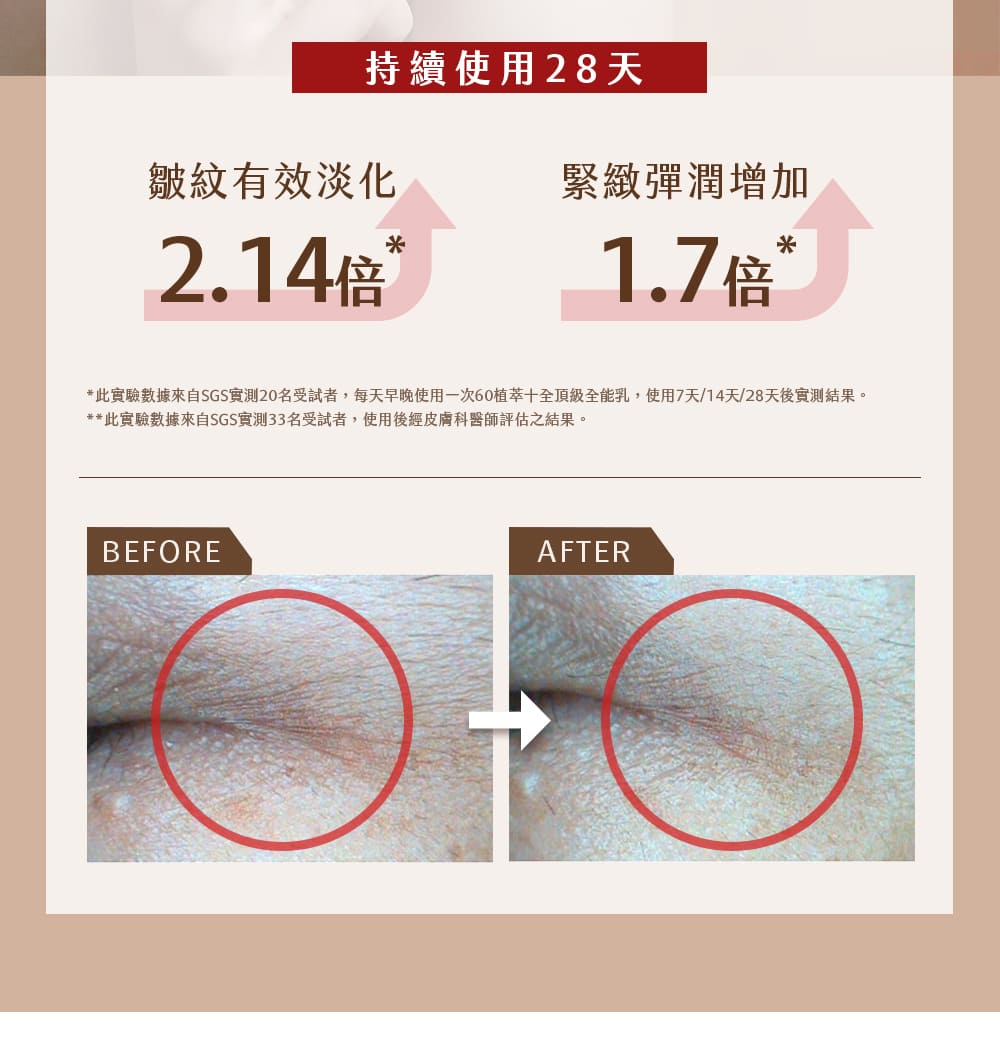 此实验数据来自SGS实测20名受试者,每天早晚使用一次60植萃十全顶级全能乳,使用7天14天28天后实测结果。