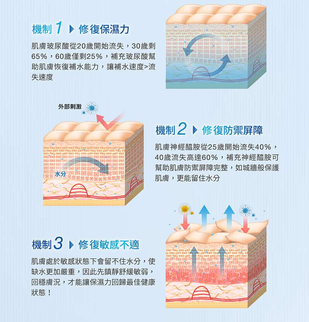 65%,60岁仅剩25%,补充玻尿酸帮