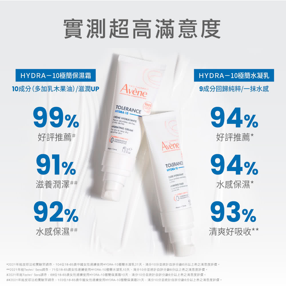 2021年经Techni Sens调查。71位1865岁女性连续使用HYDRATD极简水凝乳10天,满分10分并统计自评分数6分以上者之满意度评价。