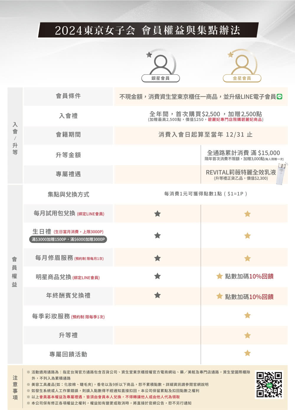 活动适用通路为指定台湾官方通路包含百货公司、资生堂东京柜授权官方电商网站、药美粧及专门店通路,资生堂国际柜除