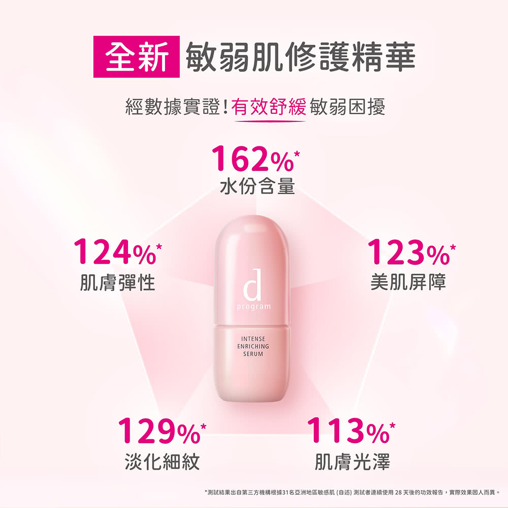 测试结果出自第三方机构根据31名亚洲地区敏感肌 自述 测试者连续使用 28 天后的功效报告,实际效果因人而异。