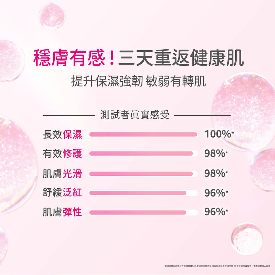 测试结果出自第三方机构根据53名亚洲地区松机自5 测试者说接使用 28 天后的功效报告,实际效果因人而异