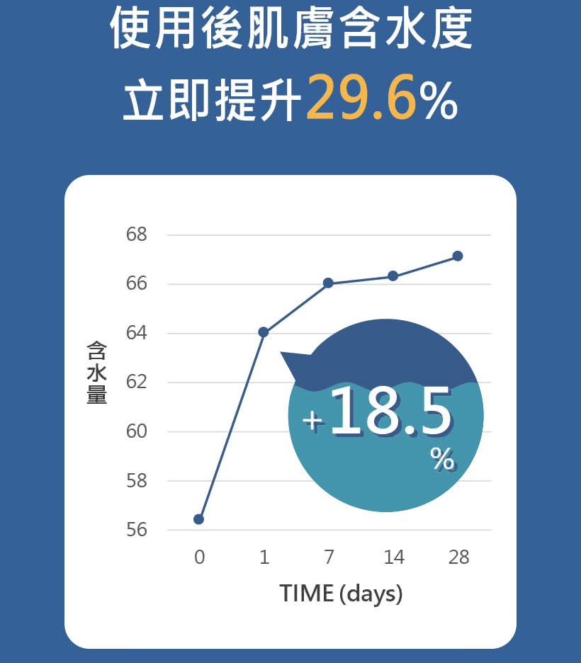 含水量 使用后肌肤含水度 