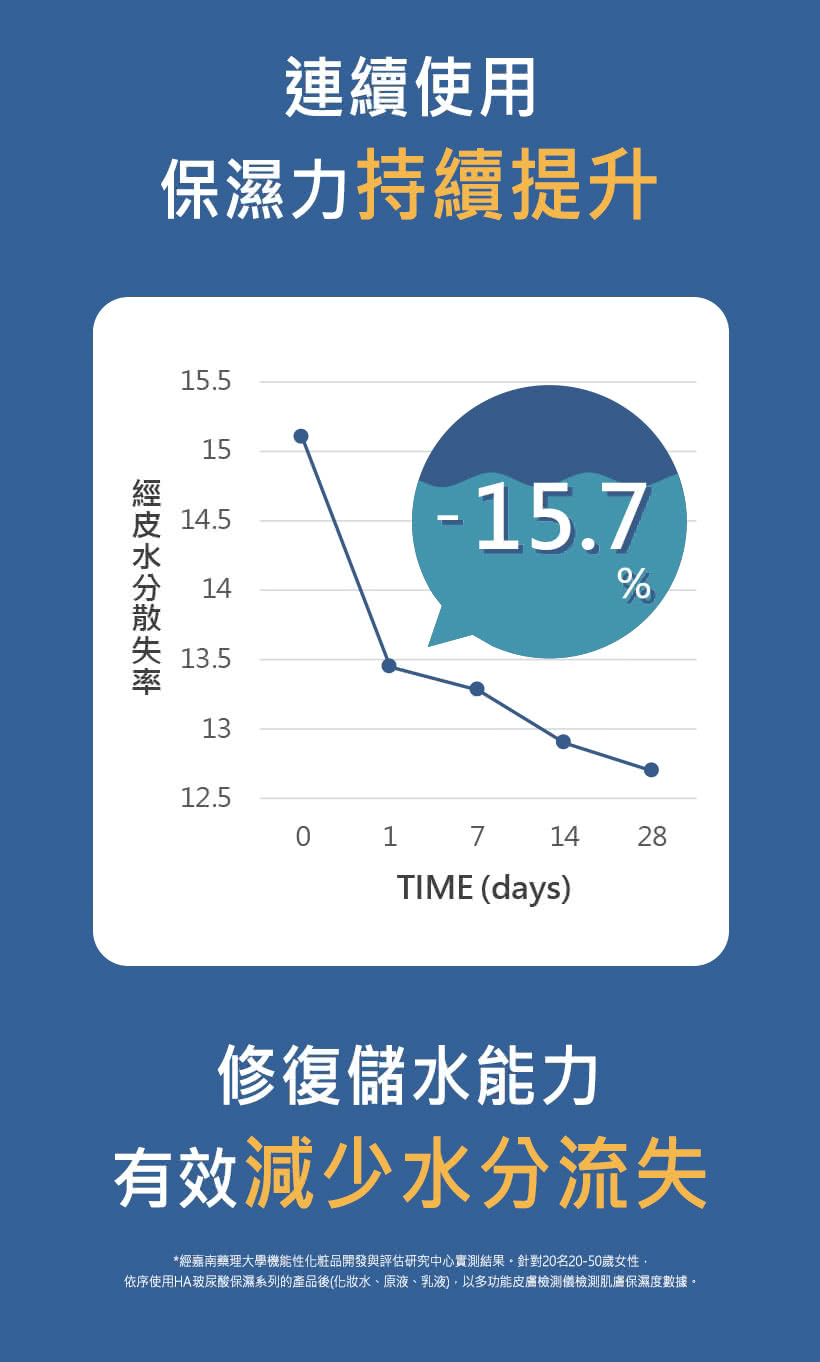 依序使用HA玻尿酸保湿系列的产品后化妆水、原液、乳液,以多功能皮肤检测仪检测肌肤保湿度数据。
