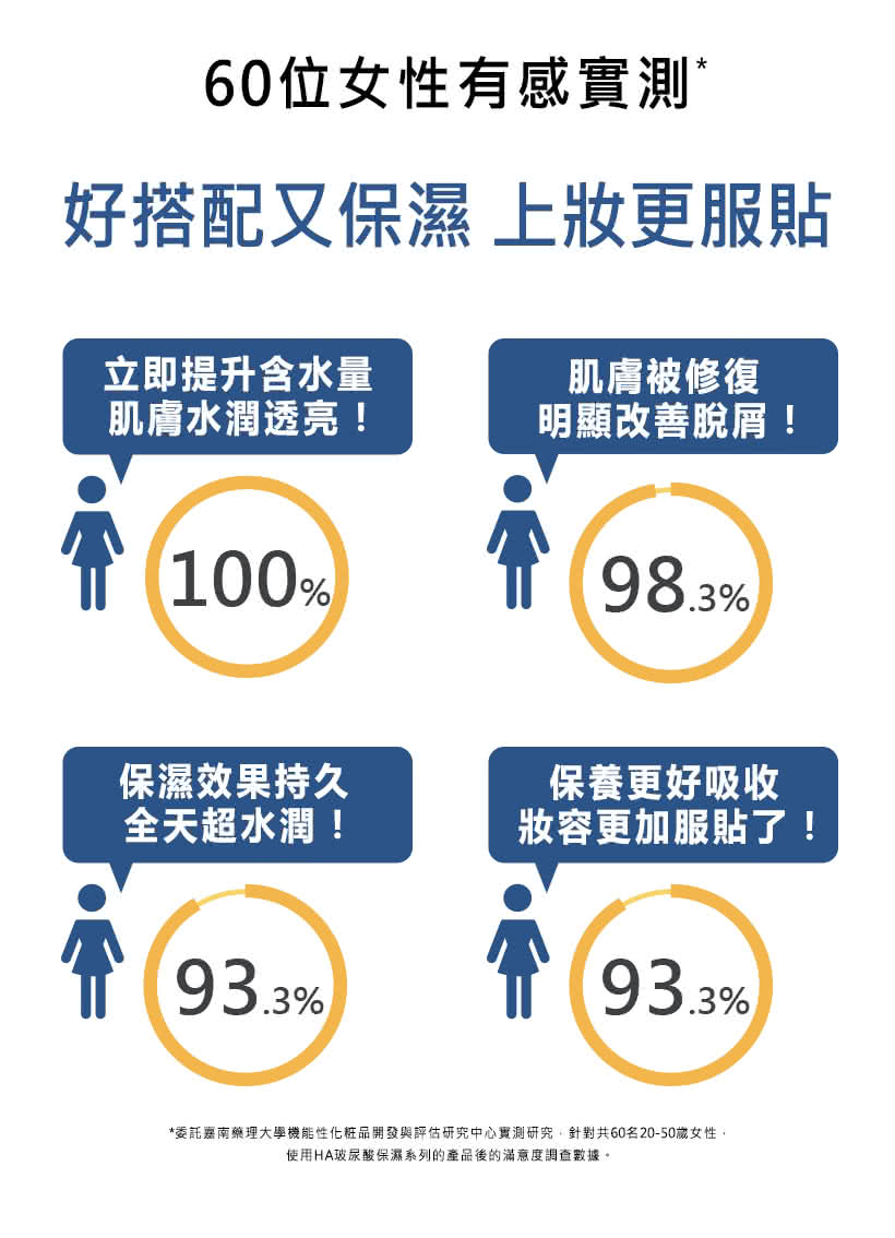委托嘉南药理大学机能性化粧品开发与评估研究中心实测研究,针对共50名2050岁女性,