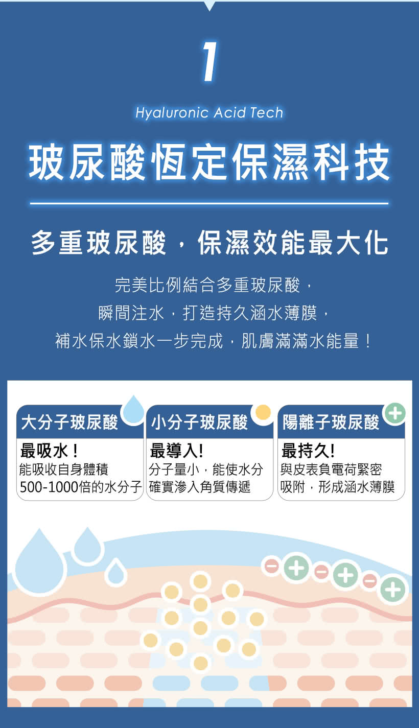 5001000倍的水分子 确实渗入角质传递
