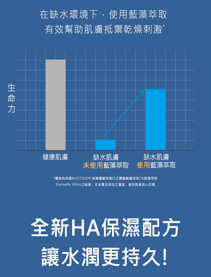 DermalRx KBGA之结果,非本产品添加之浓度,使用效果因人而异