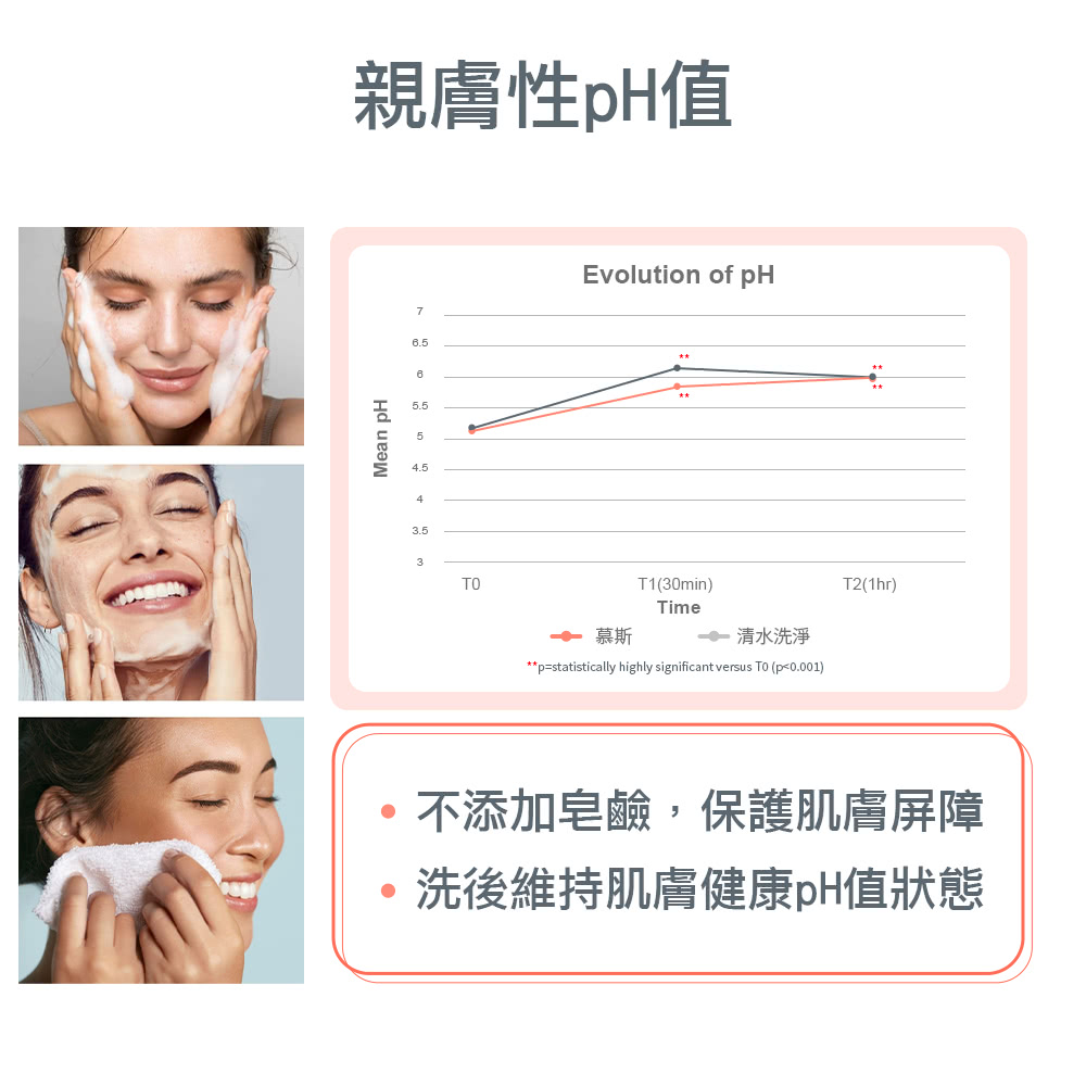 亲肤性pH值 慕斯 清水洗净 不添加皂碱,保护肌肤屏障 洗后维持肌肤健康pH值状态 