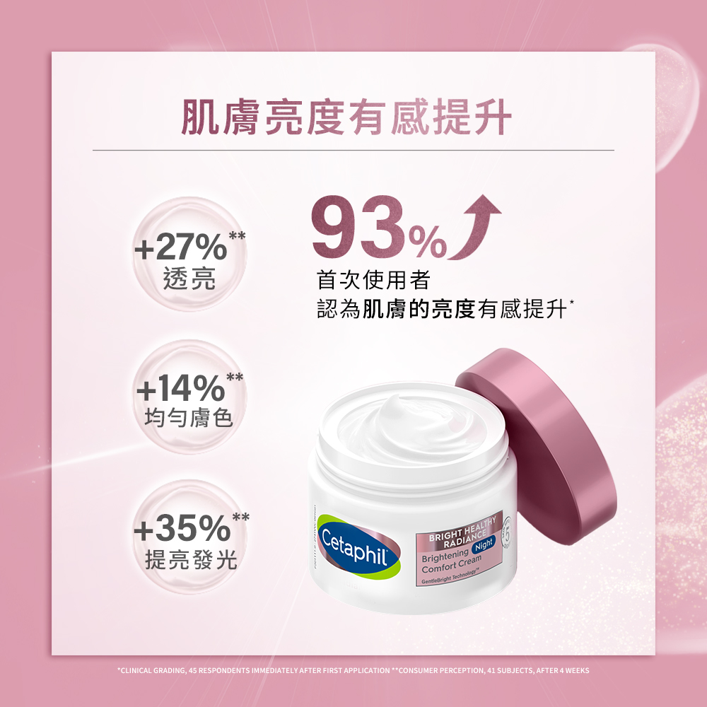 认为肌肤的亮度有感提升
