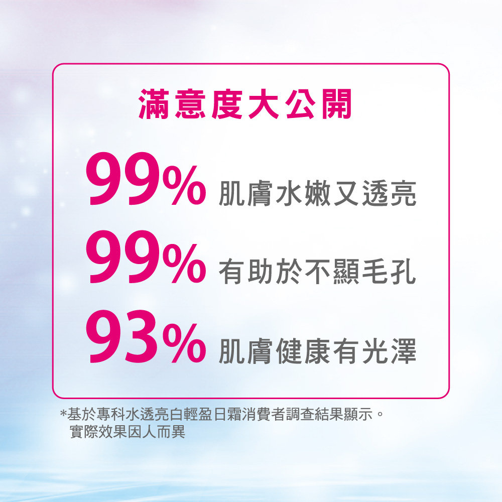基于专科水透亮白轻盈日霜消费者调查结果显示。