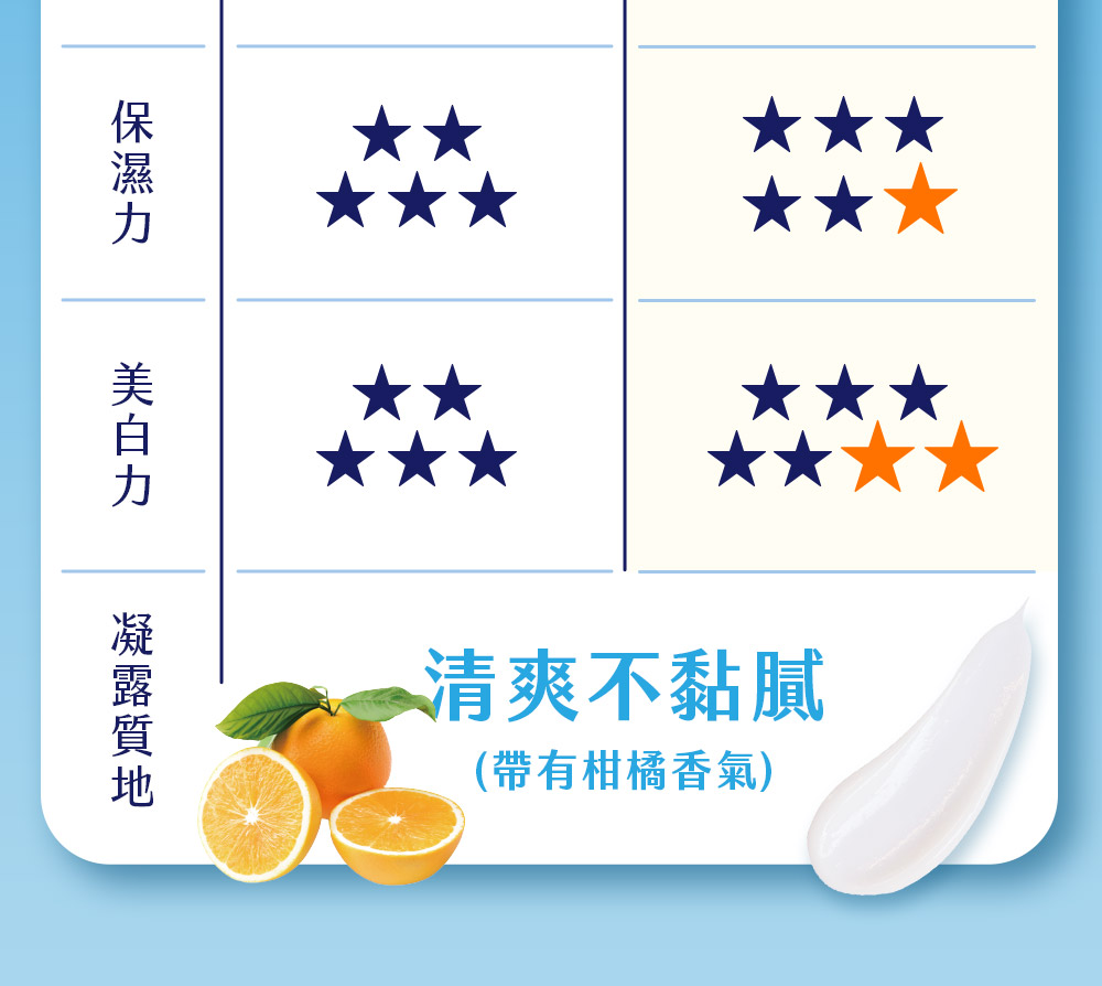 保湿力 美白力 凝露质地 清爽不黏腻 带有柑橘香气 