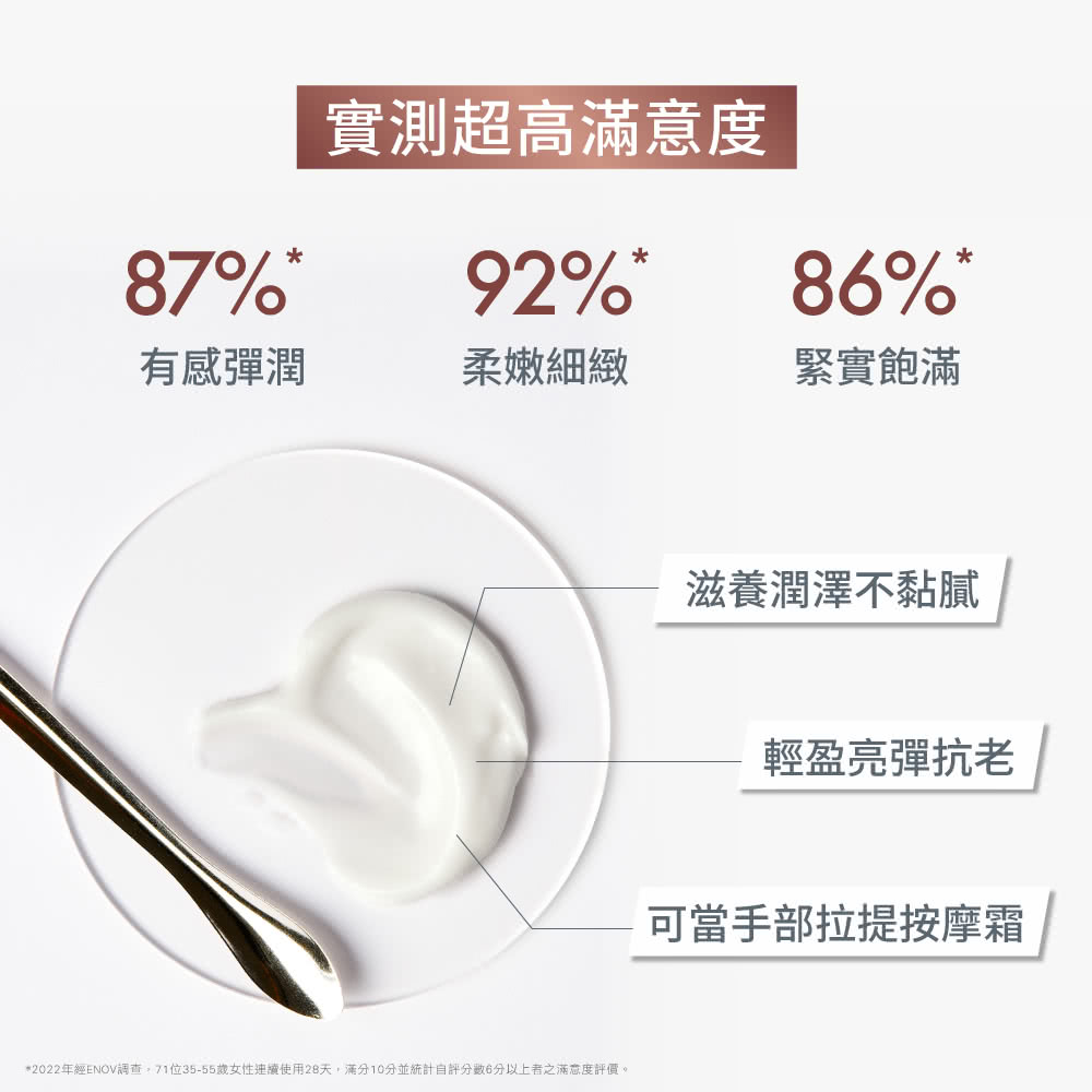 2022年经ENOV调查,71位3555岁女性连续使用28天,满分10分并统计自评分数6分以上者之满意度评价。