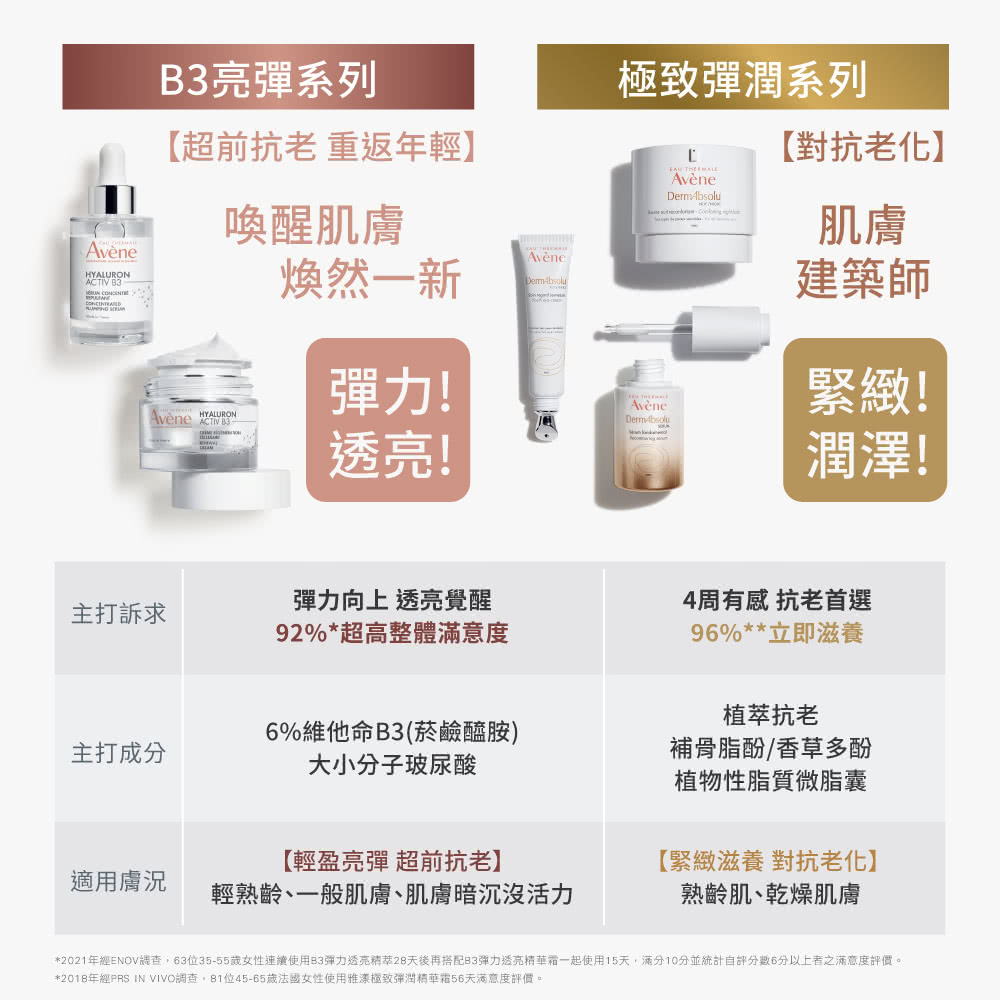 2021年经ENOV调查,63位3555岁女性连续使用B3弹力透亮精萃28天后再搭配83弹力透亮精华霜一起使用15天,满分10分并统计自评分数6分以上者之满意度评价。