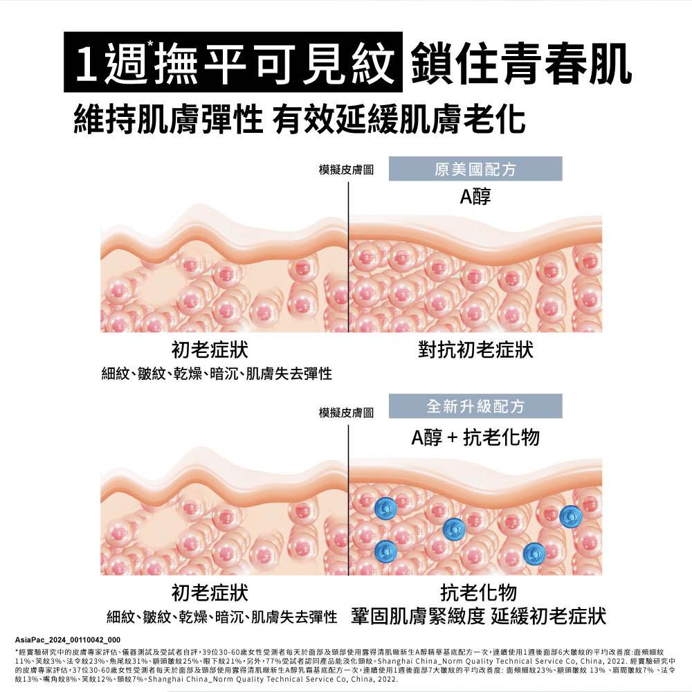 11%、笑纹3%、法令纹23%、鱼尾纹31%、额头皱纹25%、眼下21%,另外,77%受试者认同产品能淡化颈纹。Shanghai ChinaNorm Quality Technical Service Co, China, 2022. 经实验研究中