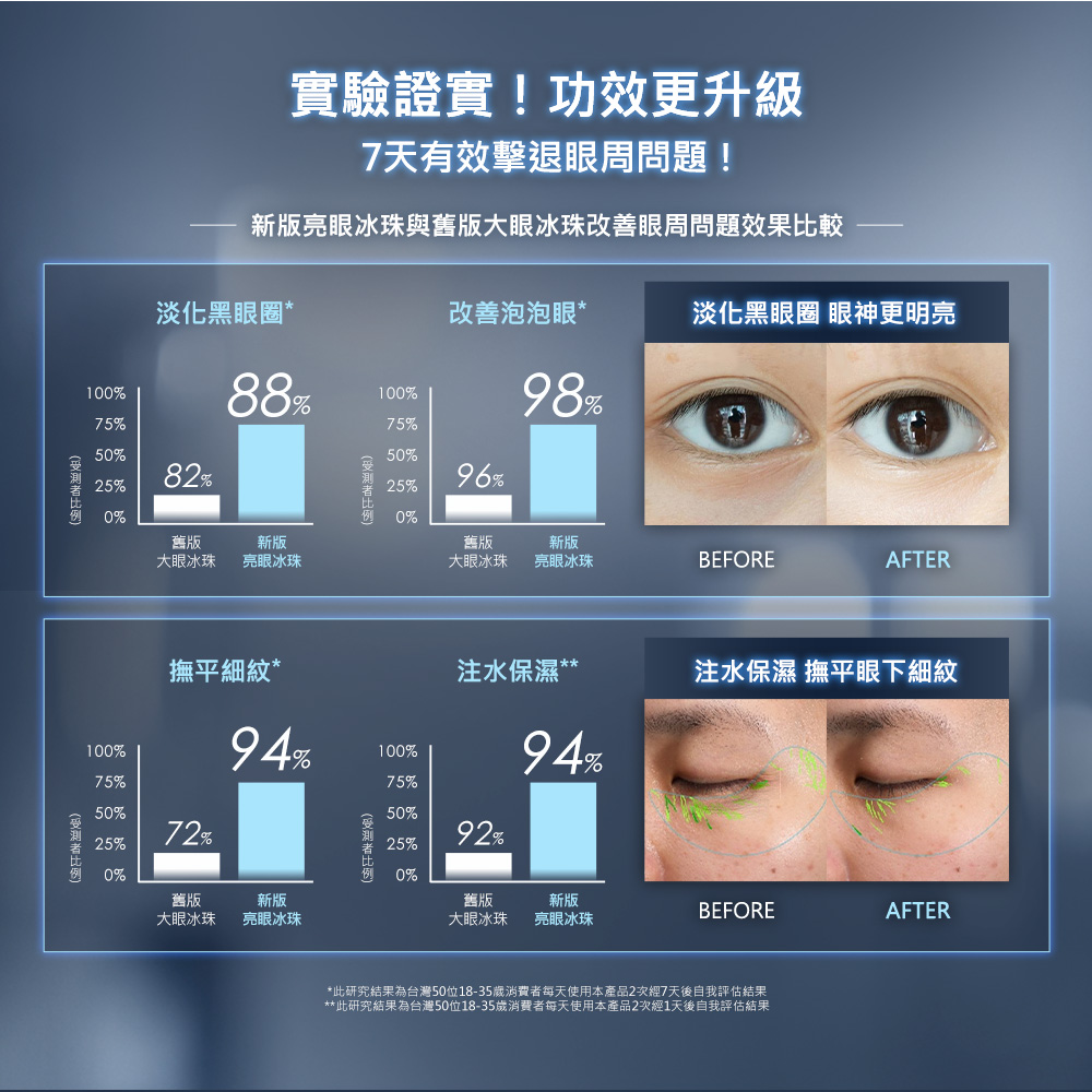 此研究结果为台湾50位1835岁消费者每天使用本产品2次经7天后自我评估结果