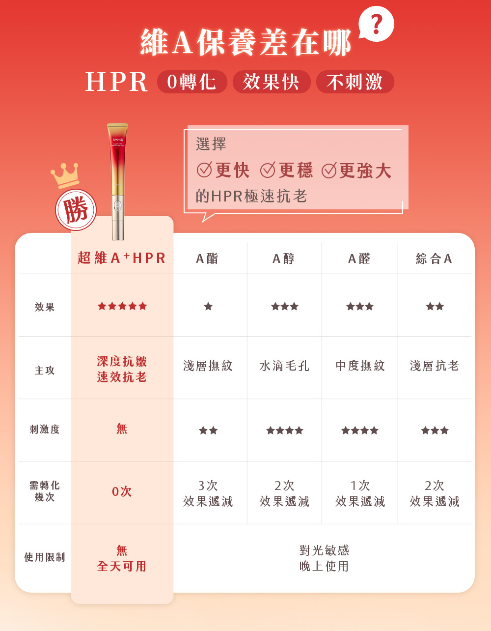 HPR 0转化效果快