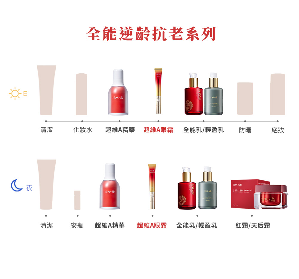 化妆水 超维A精华 超维A眼霜 全能乳轻盈乳