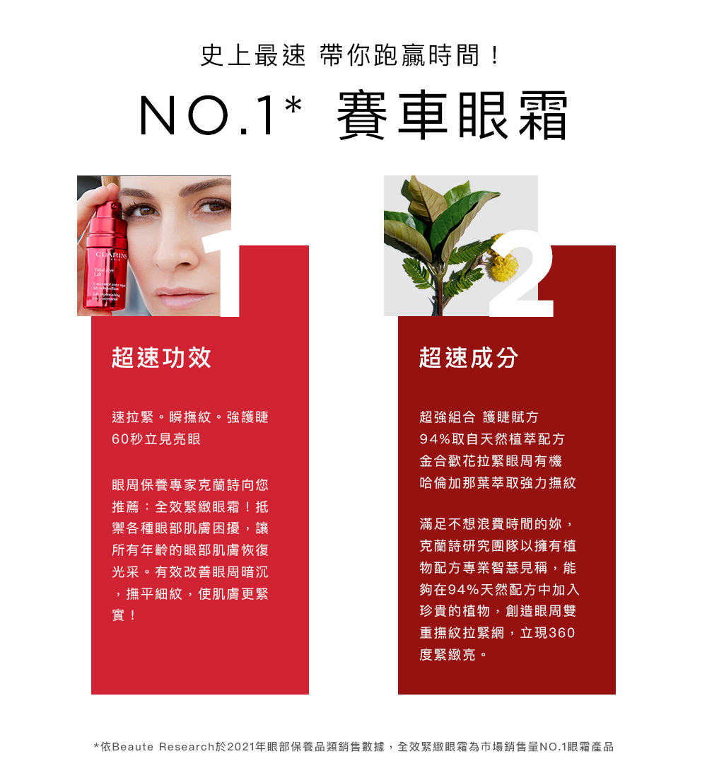 依Beaute Research于2021年眼部保养品类销售数据,全效紧致眼霜为市场销售量NO.1眼霜产品