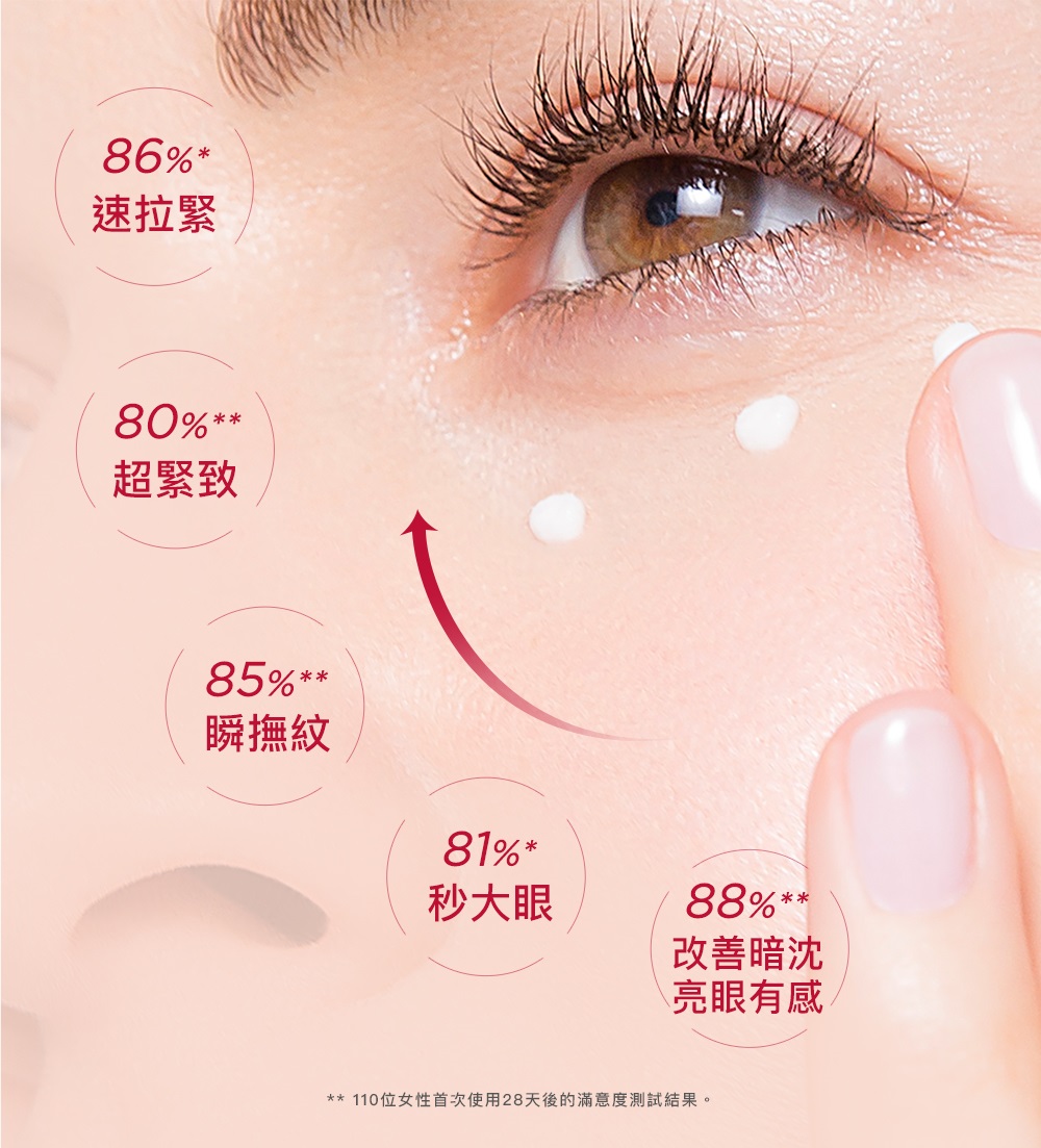 110位女性首次使用28天后的满意度测试结果。