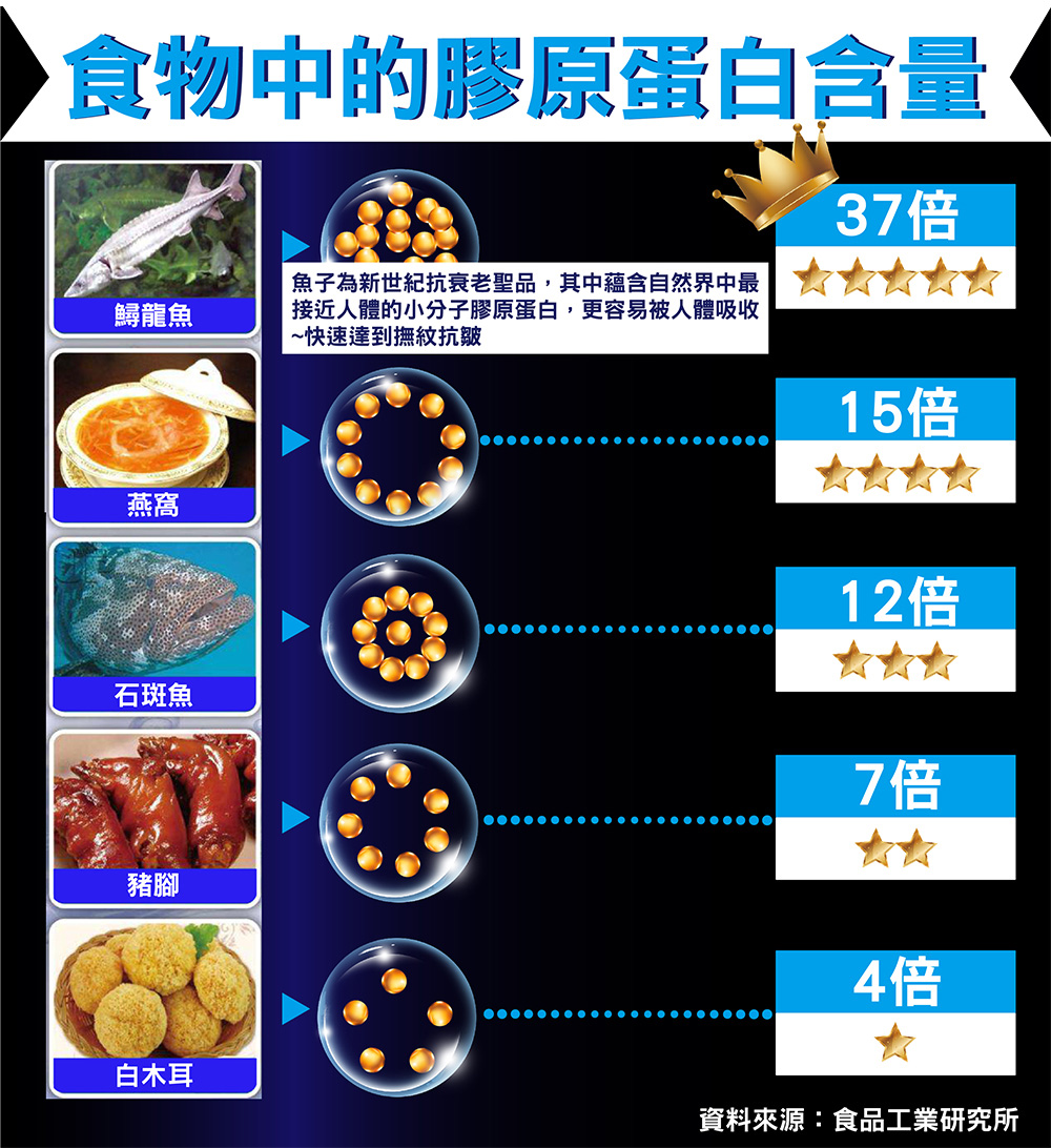 鱼子为新世纪抗衰老圣品,其中蕴含自然界中最